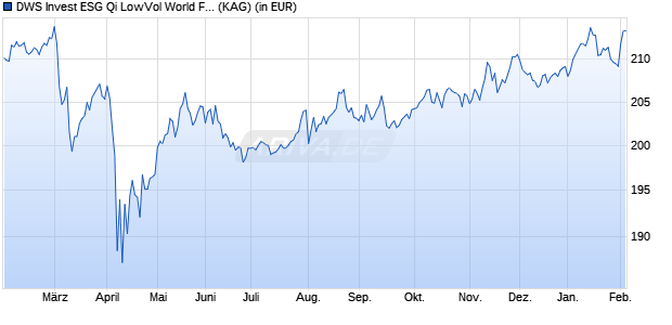 Performance des DWS Invest ESG Qi LowVol World FC EB (WKN DWS2AP, ISIN LU1236797764)