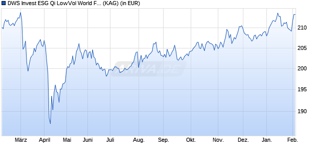 Performance des DWS Invest ESG Qi LowVol World FC EB (WKN DWS2AP, ISIN LU1236797764)