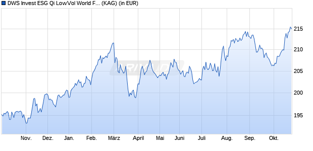 Performance des DWS Invest ESG Qi LowVol World FCH (P) EB (WKN DWS2AQ, ISIN LU1236813124)