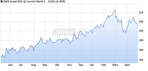 Performance des DWS Invest ESG Qi LowVol World FCH (P) EB (WKN DWS2AQ, ISIN LU1236813124)