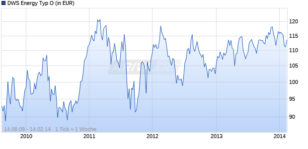 DWS Energy Typ O Chart