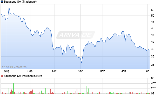 Equasens Aktie Chart