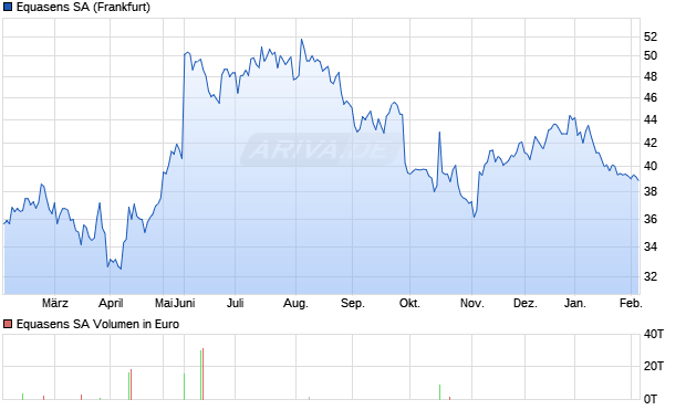 Equasens Aktie Chart