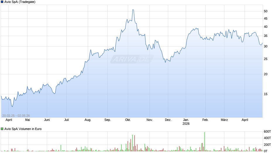 Avio Chart