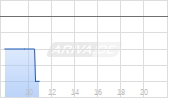 Avio SpA Chart
