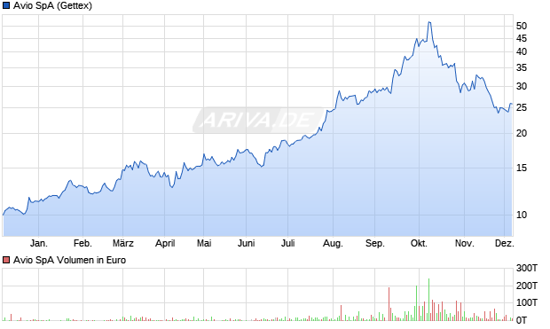 Avio Aktie Chart