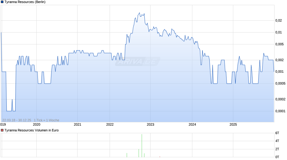 Tyranna Resources Chart