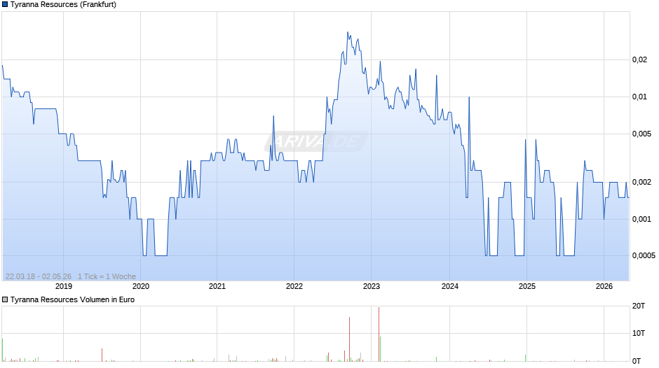 Tyranna Resources Chart
