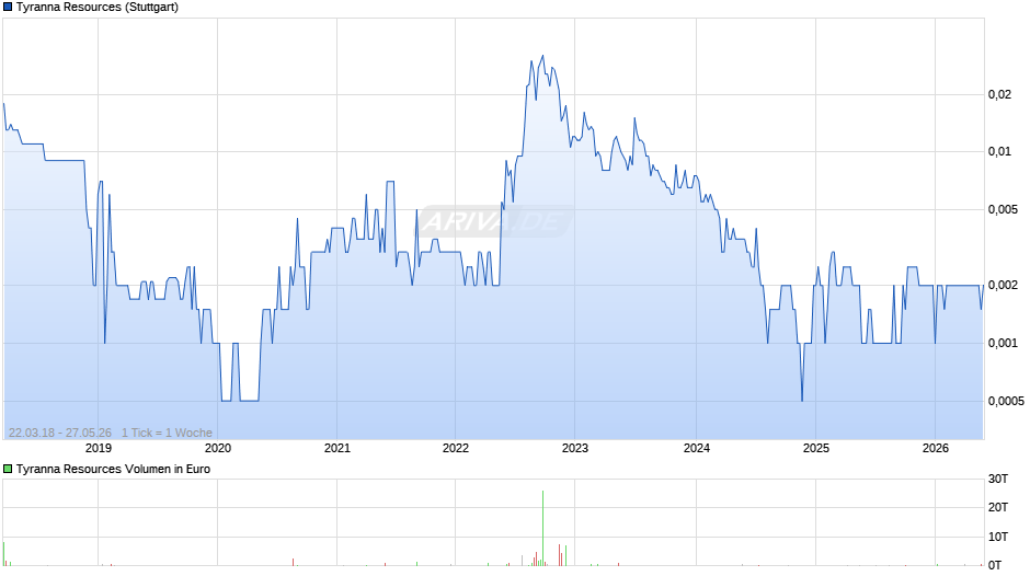 Tyranna Resources Chart