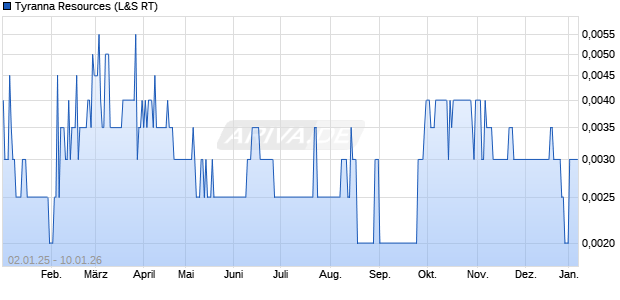 Tyranna Resources Aktie Chart