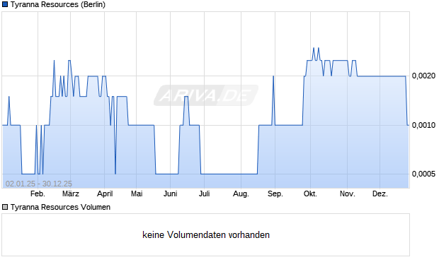 Tyranna Resources Aktie Chart