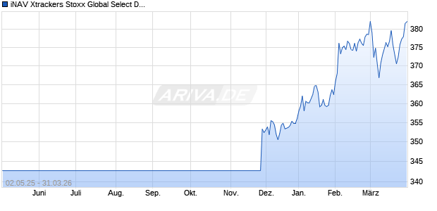iNAV Xtrackers Stoxx Global Select Dividend 100 Swa. Chart
