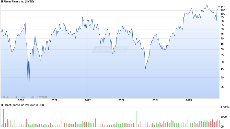Planet Fitness Chart