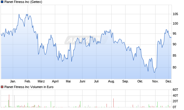 Planet Fitness Aktie Chart
