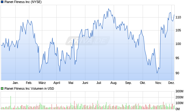 Planet Fitness Aktie Chart