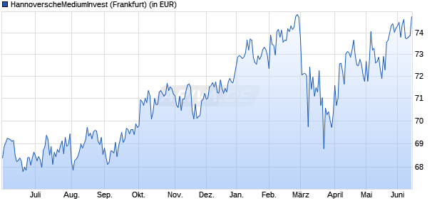 Performance des HannoverscheMediumInvest (WKN 531732, ISIN DE0005317325)