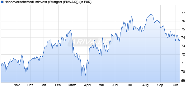 Performance des HannoverscheMediumInvest (WKN 531732, ISIN DE0005317325)
