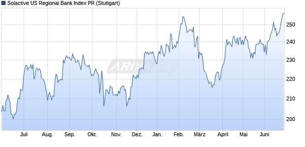 Solactive US Regional Bank Index PR Chart