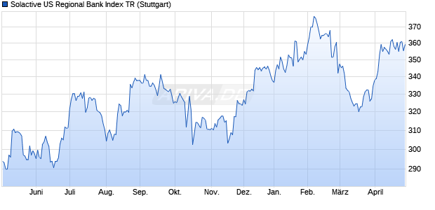 Solactive US Regional Bank Index TR Chart