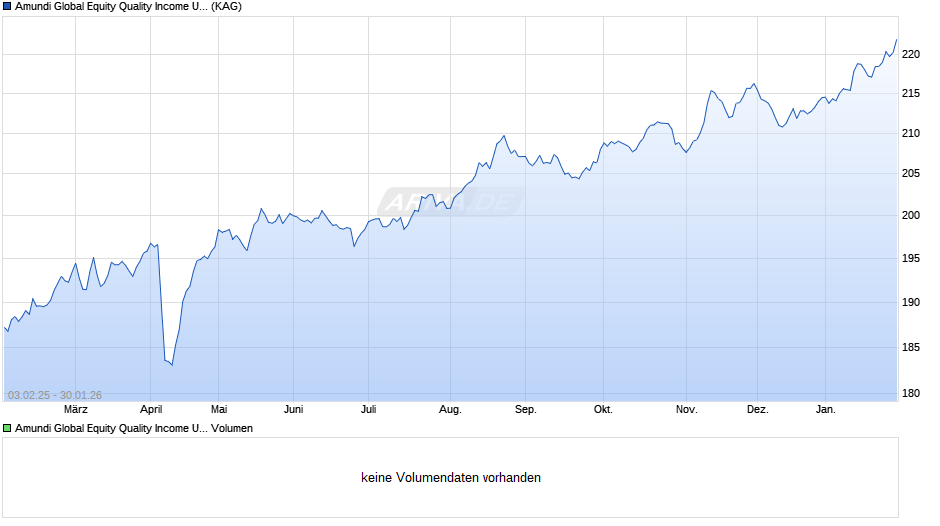 Amundi Global Equity Quality Income UCITS ETF GBP Hdg Acc Chart