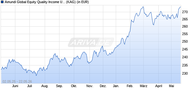 Performance des Amundi Global Equity Quality Income UCITS ETF GBP Hdg Acc (WKN LYX0NZ, ISIN LU1040688639)