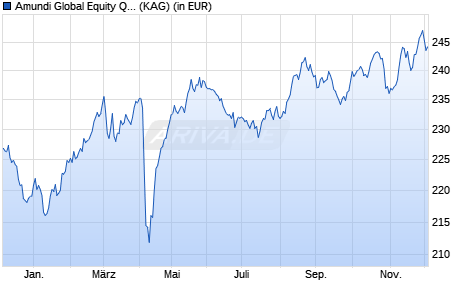 Performance des Amundi Global Equity Quality Income UCITS ETF GBP Hdg Acc (WKN LYX0NZ, ISIN LU1040688639)