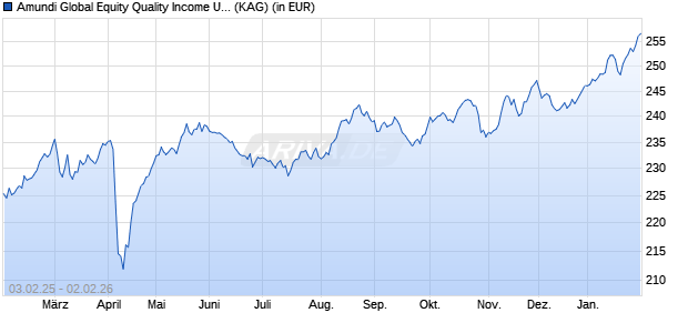 Performance des Amundi Global Equity Quality Income UCITS ETF GBP Hdg Acc (WKN LYX0NZ, ISIN LU1040688639)