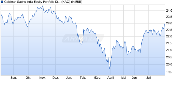 Performance des Goldman Sachs India Equity Portfolio IO Acc. (WKN A14W6X, ISIN LU1248520139)