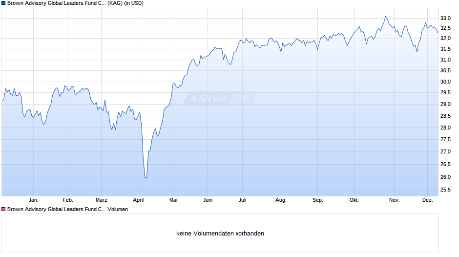 Brown Advisory Global Leaders Fund C Acc USD Chart