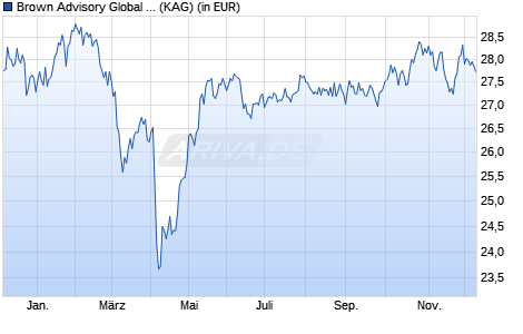 Performance des Brown Advisory Global Leaders Fund C Acc USD (WKN A14WF3, ISIN IE00BVVHP670)