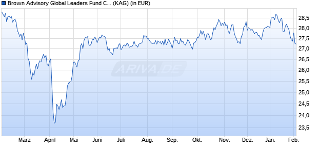 Performance des Brown Advisory Global Leaders Fund C Acc USD (WKN A14WF3, ISIN IE00BVVHP670)