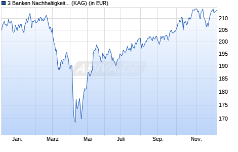 Performance des 3 Banken Nachhaltigkeitsfonds (I) (WKN A14WXS, ISIN AT0000A1FQJ4)
