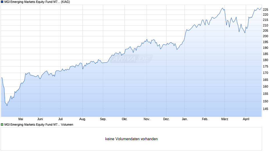 MGI Emerging Markets Equity Fund M7 EUR Chart