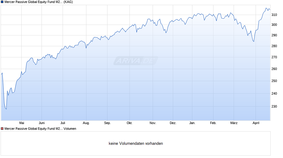 Mercer Passive Global Equity Fund M2 EUR Hedged Chart