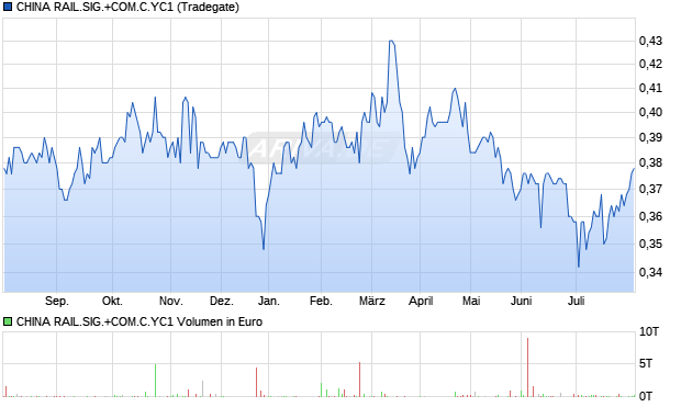 CHINA RAIL.SIG.+COM.C.YC1 Aktie Chart