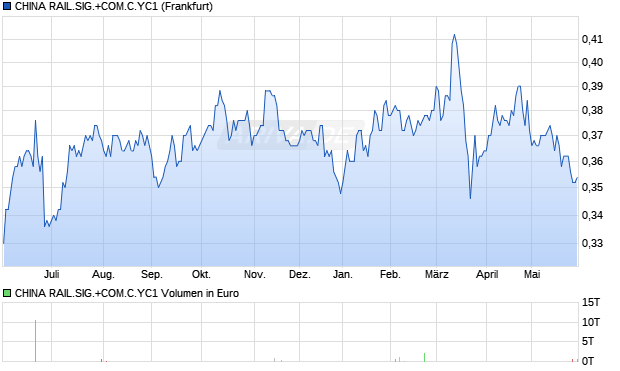 CHINA RAIL.SIG.+COM.C.YC1 Aktie Chart