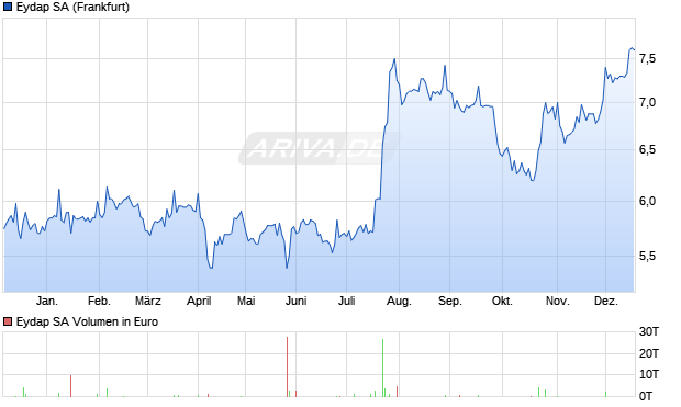 Eydap Aktie Chart