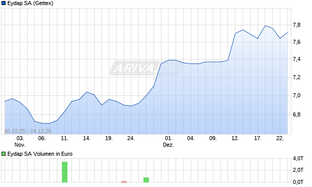 Eydap Aktie Chart