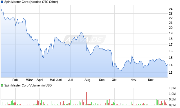 Spin Master Aktie Chart