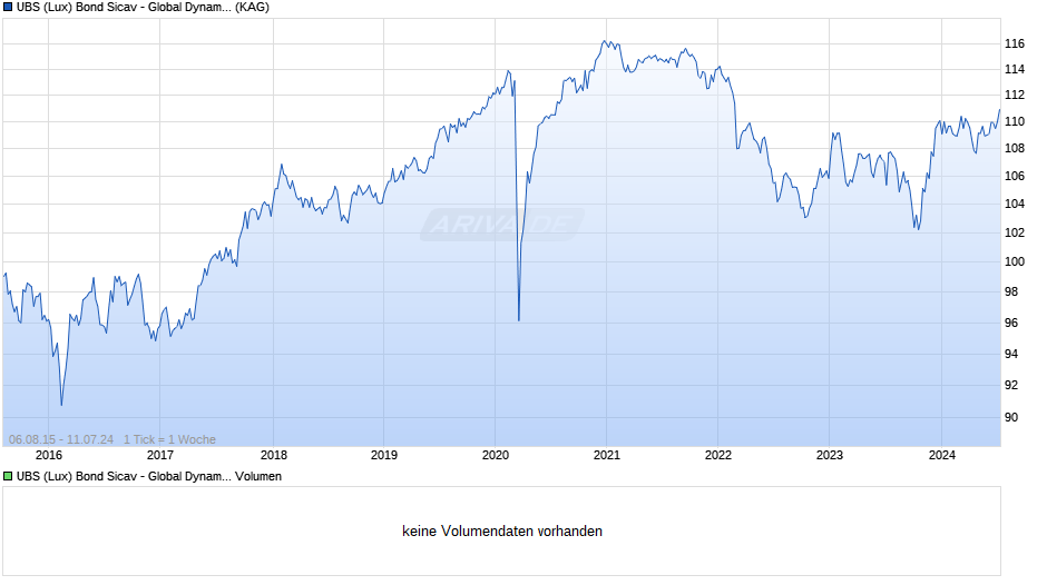 UBS (Lux) Bond Sicav - Global Dynamic (USD) (EUR hdg) Q-acc Chart