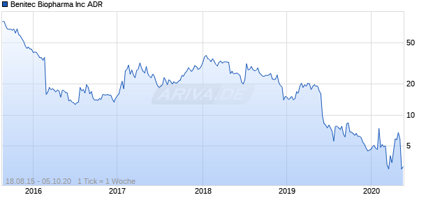 Benitec Biopharma Inc ADR Chart