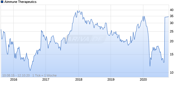 Aimmune Therapeutics Chart