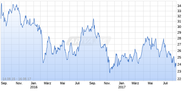 Care Capital Properties Chart