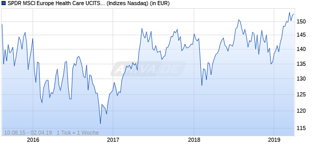 Performance des SPDR MSCI Europe Health Care UCITS ETF (CHF)