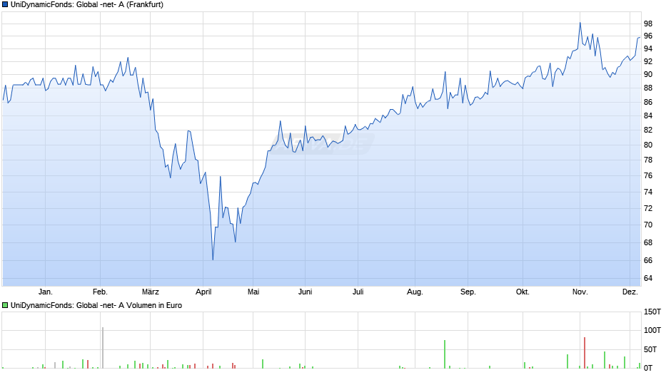 UniDynamicFonds: Global -net- A Chart