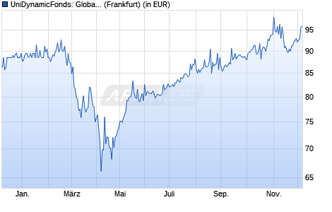 Performance des UniDynamicFonds: Global -net- A (WKN 989808, ISIN LU0096426845)