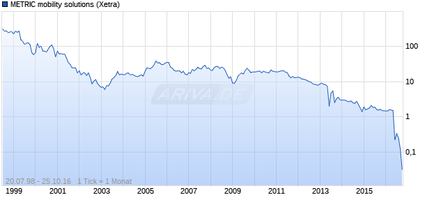 METRIC mobility solutions Chart