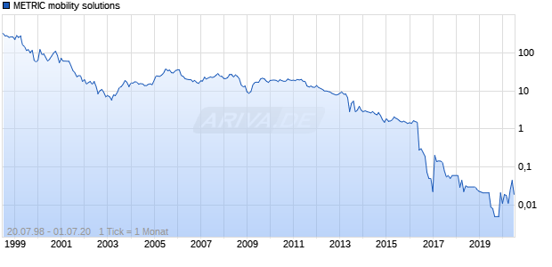 METRIC mobility solutions Chart