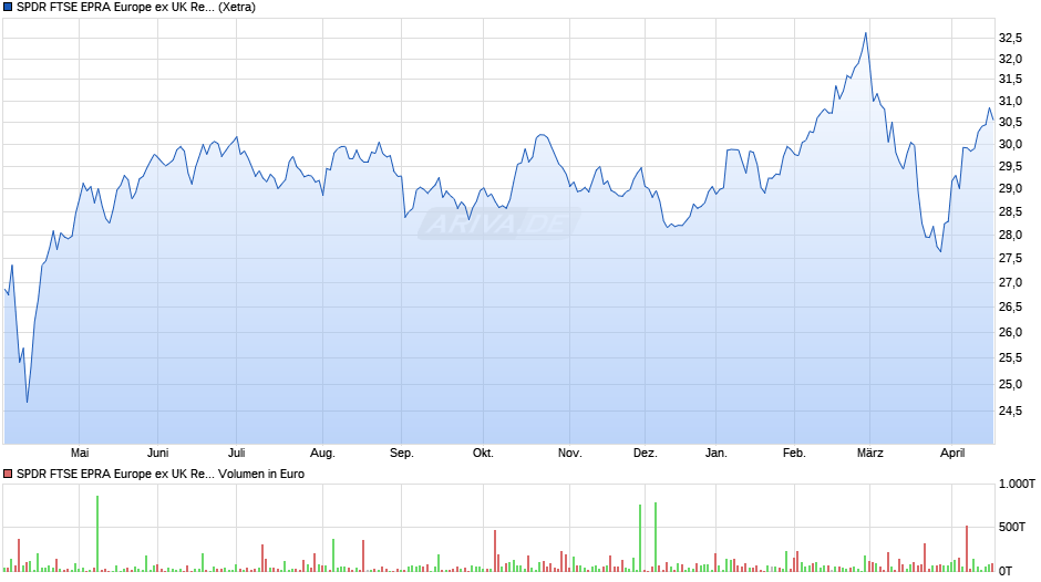 SPDR FTSE EPRA Europe ex UK Real Estate UCITS ETF Chart
