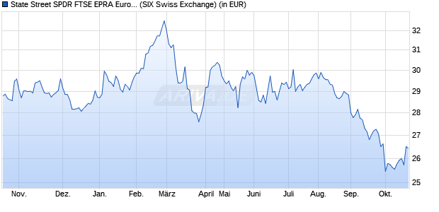 Performance des State Street SPDR FTSE EPRA Europe ex UK Real Estate ETF (WKN A14P7G, ISIN IE00BSJCQV56)